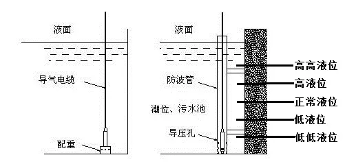 水池液位控制原理示意